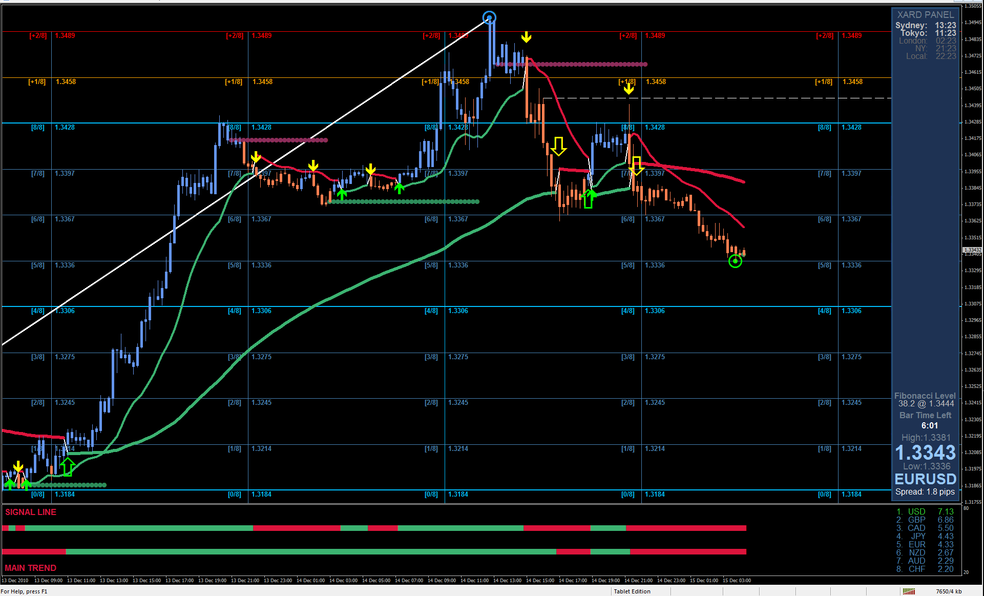 EUR/USD Approaching Resistance, Prepare For A Reversal